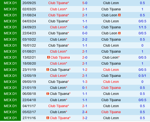 Club Leon vs Tijuana