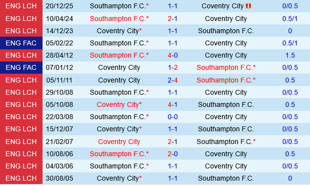 Coventry vs Southampton