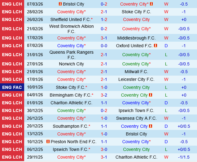 Coventry vs Southampton