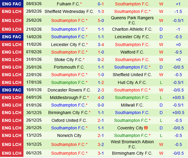 Coventry vs Southampton