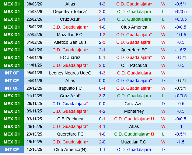 Guadalajara vs Santos Laguna