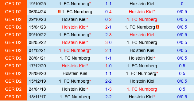 Holstein Kiel vs Nurnberg