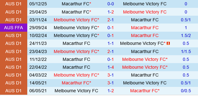 Melbourne Victory vs Macarthur