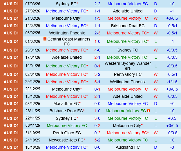 Melbourne Victory vs Macarthur