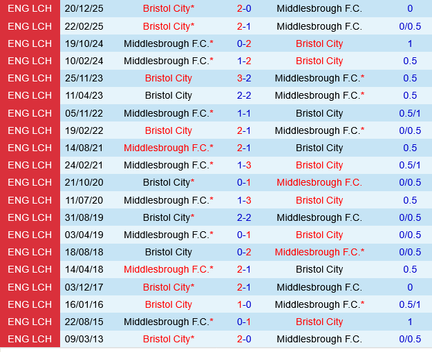 Middlesbrough vs Bristol City