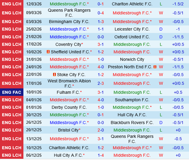 Middlesbrough vs Bristol City