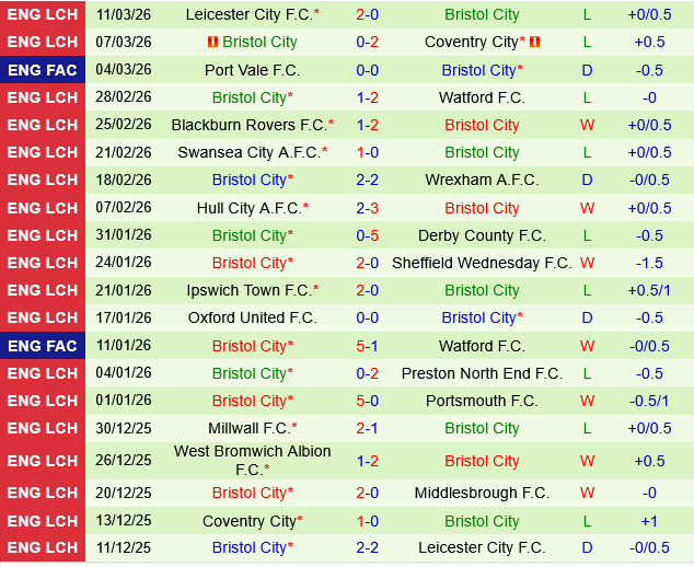 Middlesbrough vs Bristol City