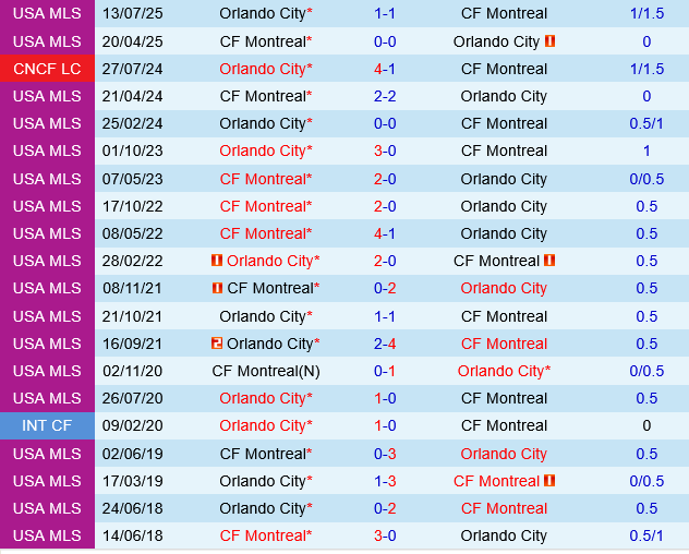 Orlando City vs CF Montreal