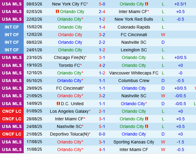 Orlando City vs CF Montreal