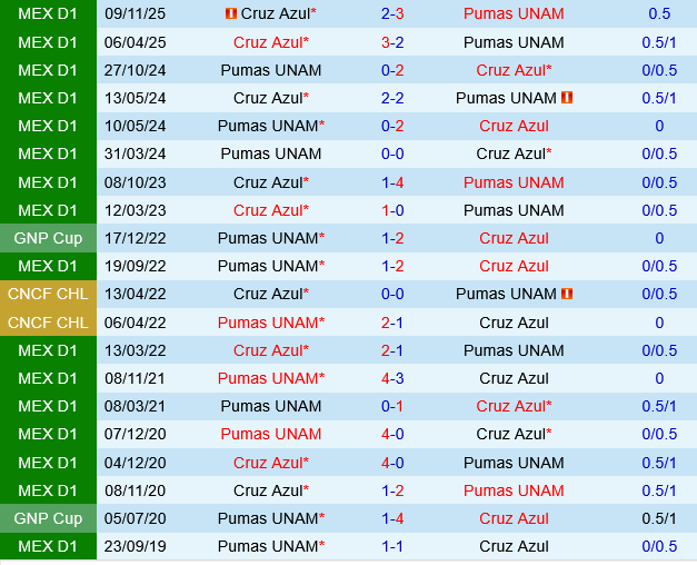 Pumas UNAM vs Cruz Azul