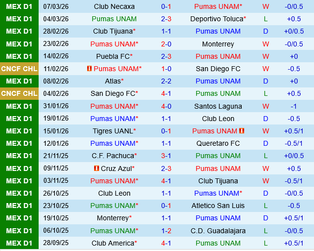 Pumas UNAM vs Cruz Azul