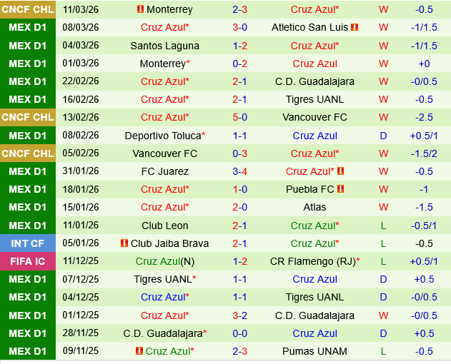 Pumas UNAM vs Cruz Azul