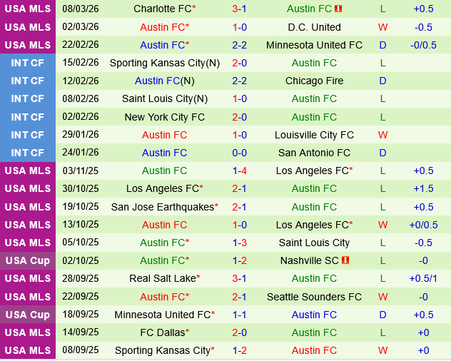 Real Salt Lake vs Austin