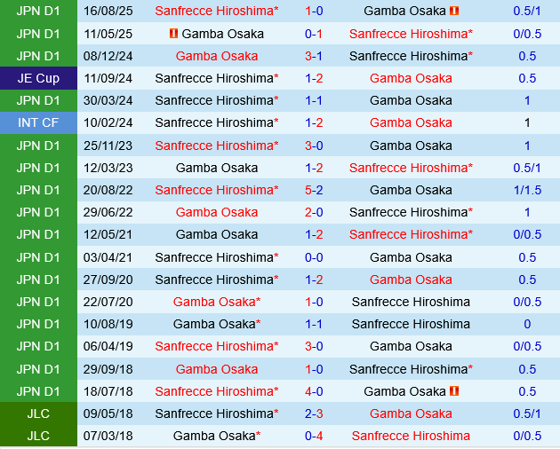 Sanfrecce Hiroshima vs Gamba Osaka