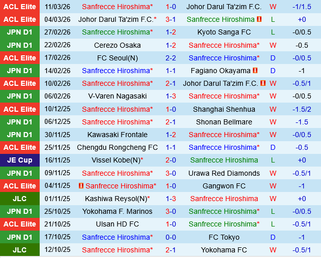 Sanfrecce Hiroshima vs Gamba Osaka