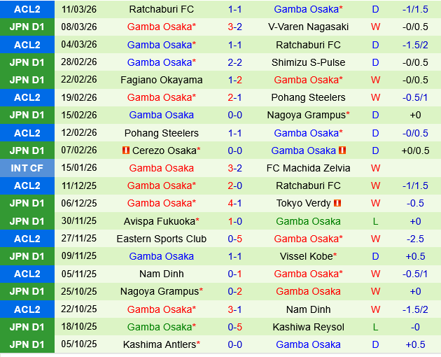 Sanfrecce Hiroshima vs Gamba Osaka