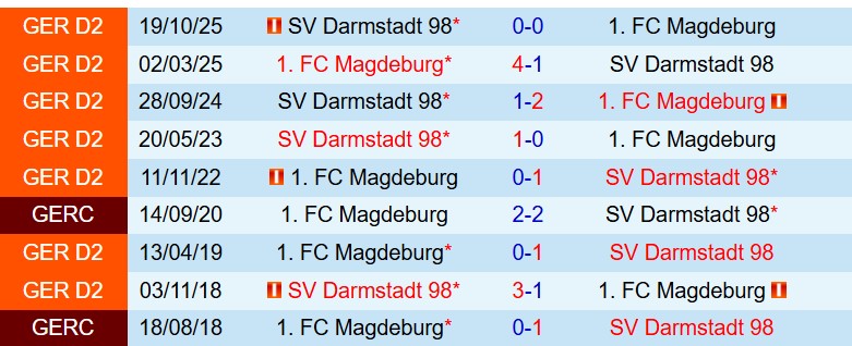 Nhận định Magdeburg vs Darmstadt 0h30 ngày 143 (Hạng 2 Đức) 1
