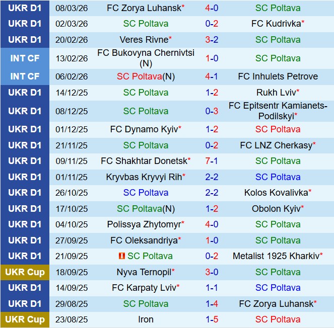 Nhận định - dự đoán Poltava vs Karpaty 18h30 ngày 133 (VĐQG Ukraine 202526) 2