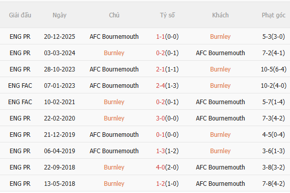 Nhận định Burnley vs Bournemouth (22h00 ngày 143) Vượt khó được không 5