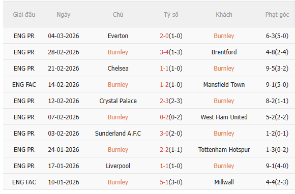 Nhận định Burnley vs Bournemouth (22h00 ngày 143) Vượt khó được không 3