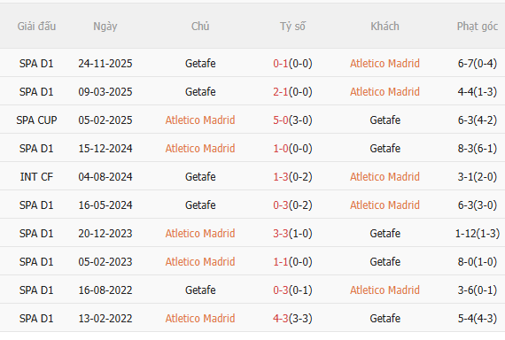Nhận định Atletico Madrid vs Getafe (22h15 ngày 143) Đối thủ cứng đầu 5