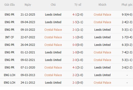 Nhận định Crystal Palace vs Leeds (21h00 ngày 153) Khó lường 5