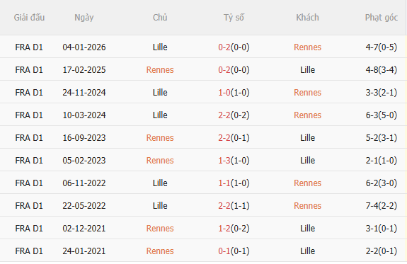 Nhận định Rennes vs Lille (2h45 ngày 163) Chờ một trận cầu sôi nổi 5