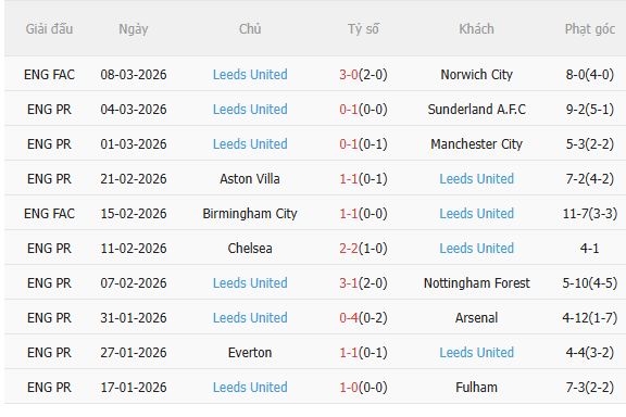 Nhận định Crystal Palace vs Leeds (21h00 ngày 153) Khó lường 4