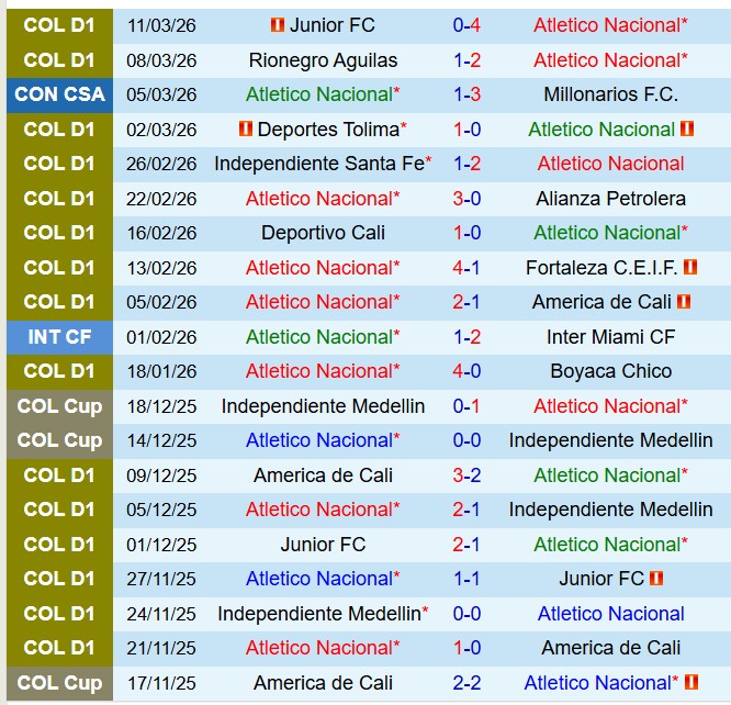 Nhận định Atletico Nacional vs Llaneros 8h30 ngày 143 (VĐQG Colombia) 2