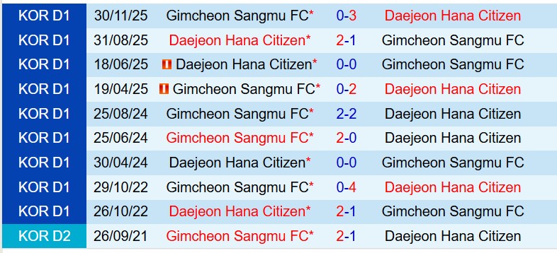 Nhận định Daejeon Citizen vs Gimcheon Sangmu 14h30 ngày 143 VĐQG Hàn Quốc 2