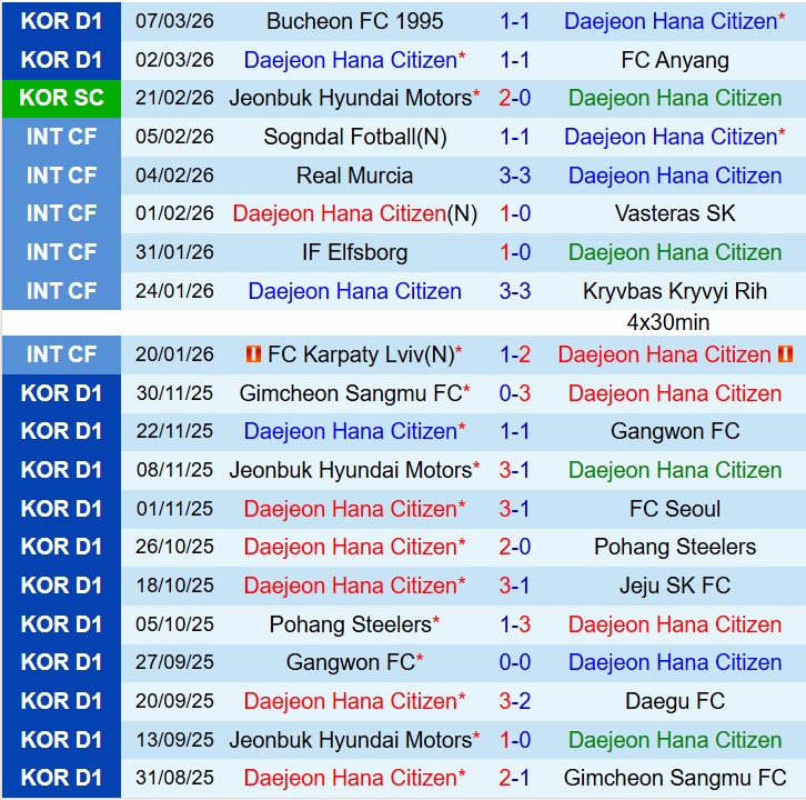 Nhận định Daejeon Citizen vs Gimcheon Sangmu 14h30 ngày 143 VĐQG Hàn Quốc 3
