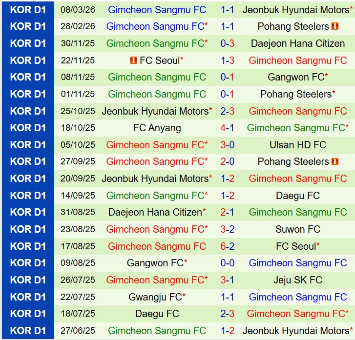 Nhận định Daejeon Citizen vs Gimcheon Sangmu 14h30 ngày 143 VĐQG Hàn Quốc 4