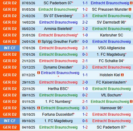Nhận định Eintracht Braunschweig vs Fortuna Dusseldorf 19h00 ngày 143 (Hạng 2 Đức 202526) 2