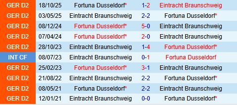 Nhận định Eintracht Braunschweig vs Fortuna Dusseldorf 19h00 ngày 143 (Hạng 2 Đức 202526) 1
