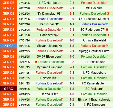 Nhận định Eintracht Braunschweig vs Fortuna Dusseldorf 19h00 ngày 143 (Hạng 2 Đức 202526) 3