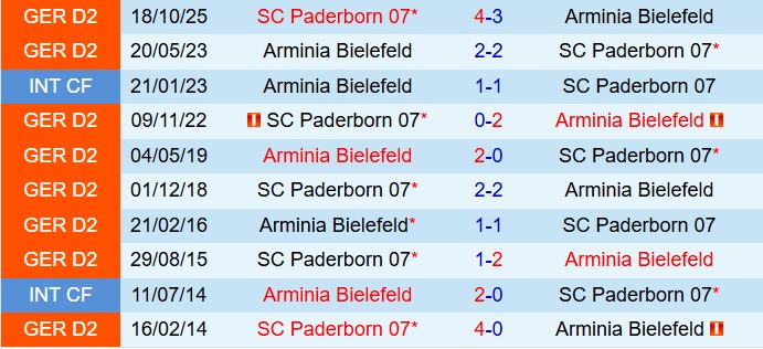 Nhận định Arminia Bielefeld vs Paderborn 19h00 ngày 143 (Hạng 2 Đức 202526) 1