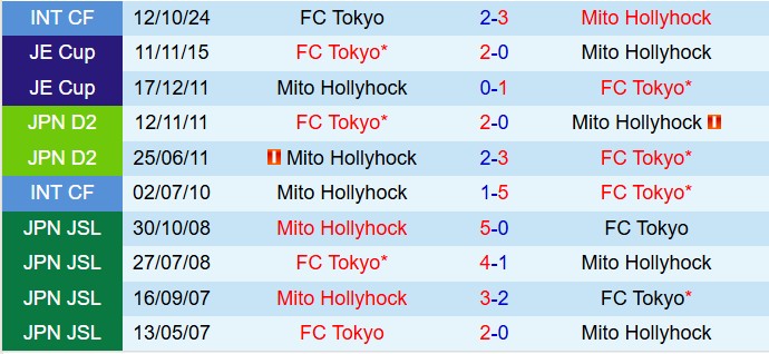 Nhận định Mito Hollyhock vs FC Tokyo 12h00 ngày 143 (VĐQG Nhật Bản 2026) 1