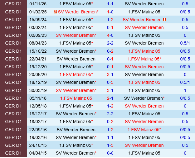 Werder Bremen vs Mainz