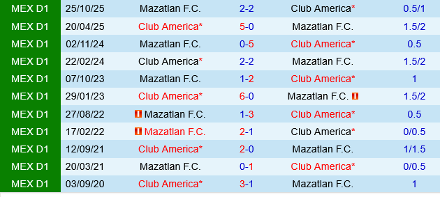 Club America vs Mazatlan