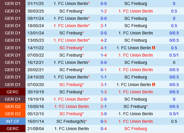 Freiburg vs Union Berlin