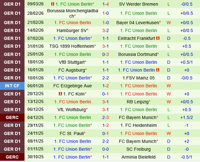 Freiburg vs Union Berlin