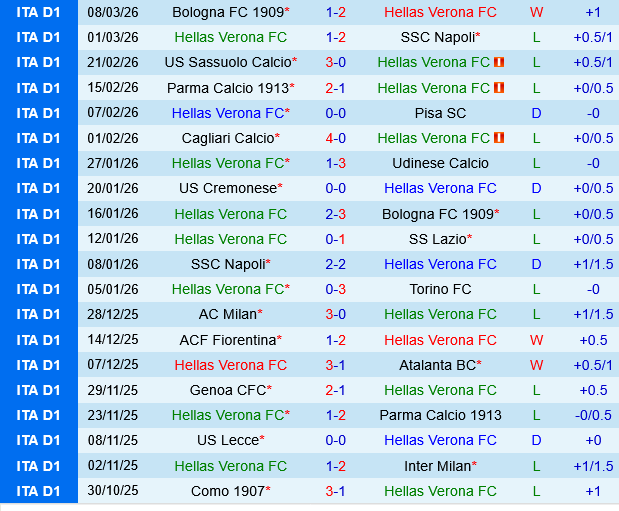 Hellas Verona vs Genoa