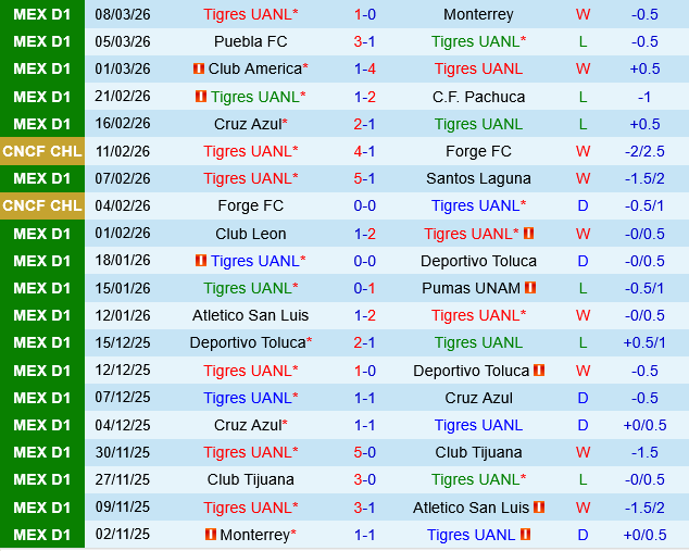 Tigres UANL vs Queretaro