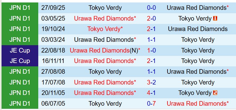 Nhận định Tokyo Verdy vs Urawa Reds 14h00 ngày 143 (VĐQG Nhật Bản) 1