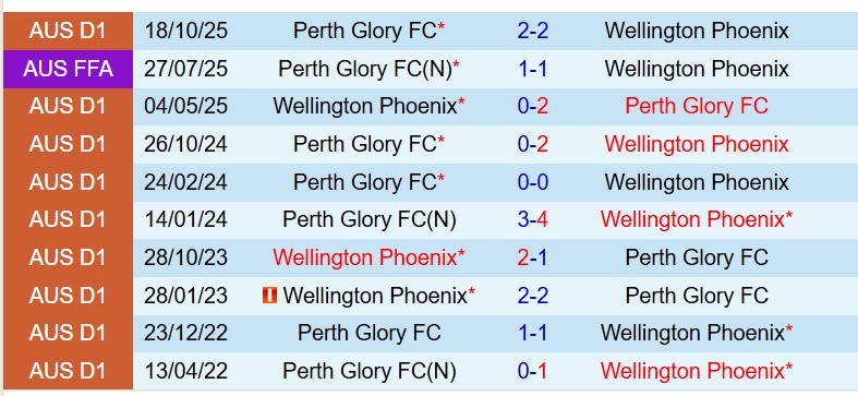 Nhận định Wellington Phoenix vs Perth Glory 9h00 ngày 143 (VĐQG Australia) 1