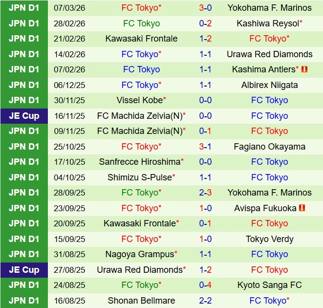 Nhận định Mito Hollyhock vs FC Tokyo 12h00 ngày 143 (VĐQG Nhật Bản 2026) 3