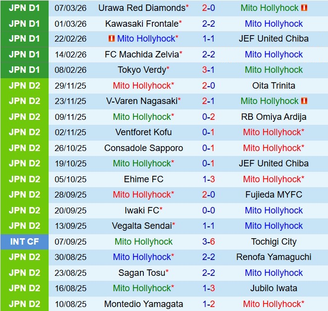 Nhận định Mito Hollyhock vs FC Tokyo 12h00 ngày 143 (VĐQG Nhật Bản 2026) 2
