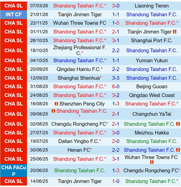 Nhận định Shandong Taishan vs Beijing Guoan 14h30 ngày 143 (VĐQG Trung Quốc) 2