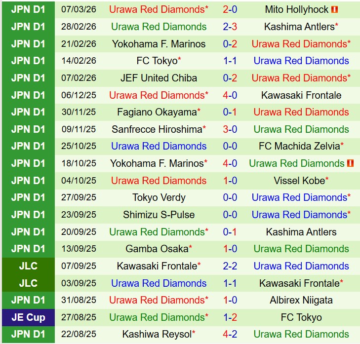 Nhận định Tokyo Verdy vs Urawa Reds 14h00 ngày 143 (VĐQG Nhật Bản) 3