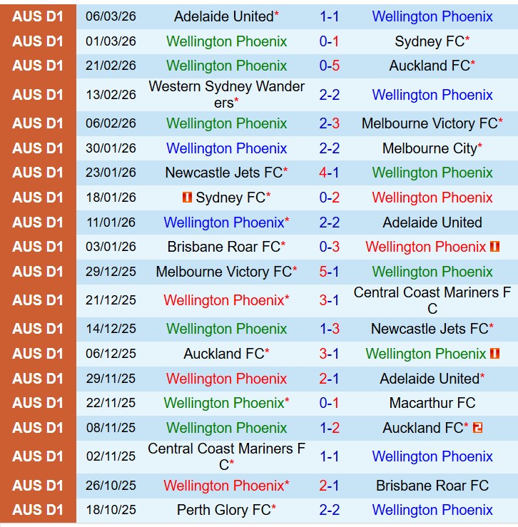 Nhận định Wellington Phoenix vs Perth Glory 9h00 ngày 143 (VĐQG Australia) 2
